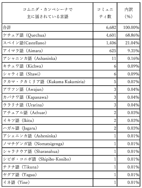 表４　コムニダ・カンペシーナで主に話されている言語