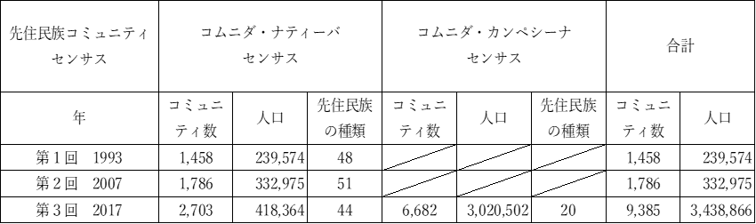 表1 先住民族コミュティ・センサスの実施状況(第1回1993年、第2回2007年、第3回2017年) 表1 先住民族コミュティ・センサスの実施状況(第1回1993年、第2回2007年、第3回2017年)