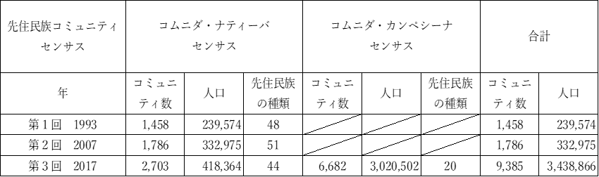 表１　先住民族コミュティ・センサスの実施状況（第１回1993年、第２回2007年、第３回2017年）