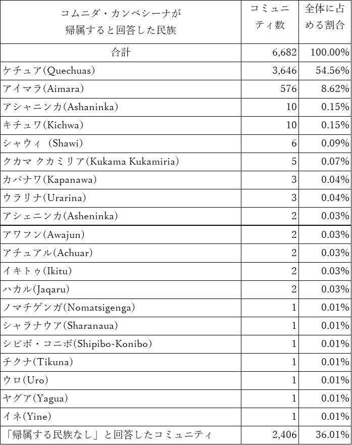 表3 コムニダ・カンペシーナが帰属すると回答した民族 表3 コムニダ・カンペシーナが帰属すると回答した民族