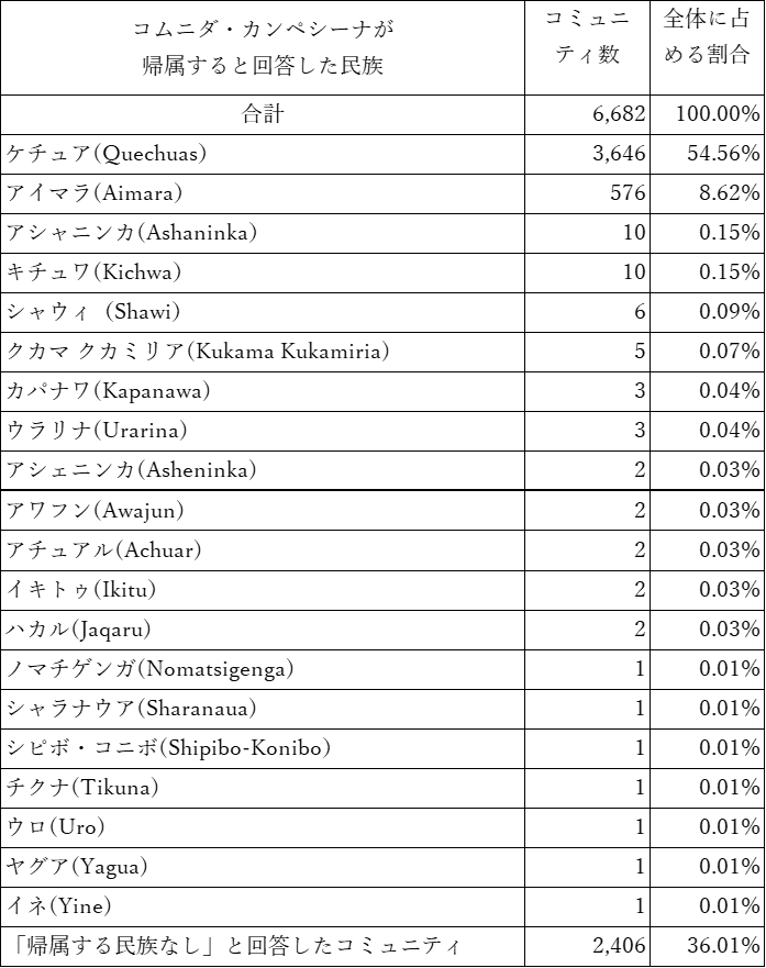 表３　コムニダ・カンペシーナが帰属すると回答した民族