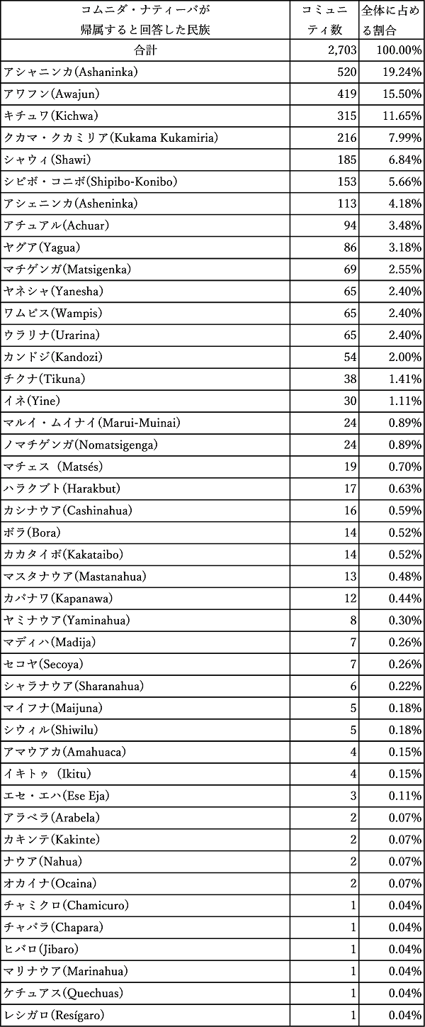 表5 コムニダ・ナティーバが帰属すると回答した民族 表5 コムニダ・ナティーバが帰属すると回答した民族