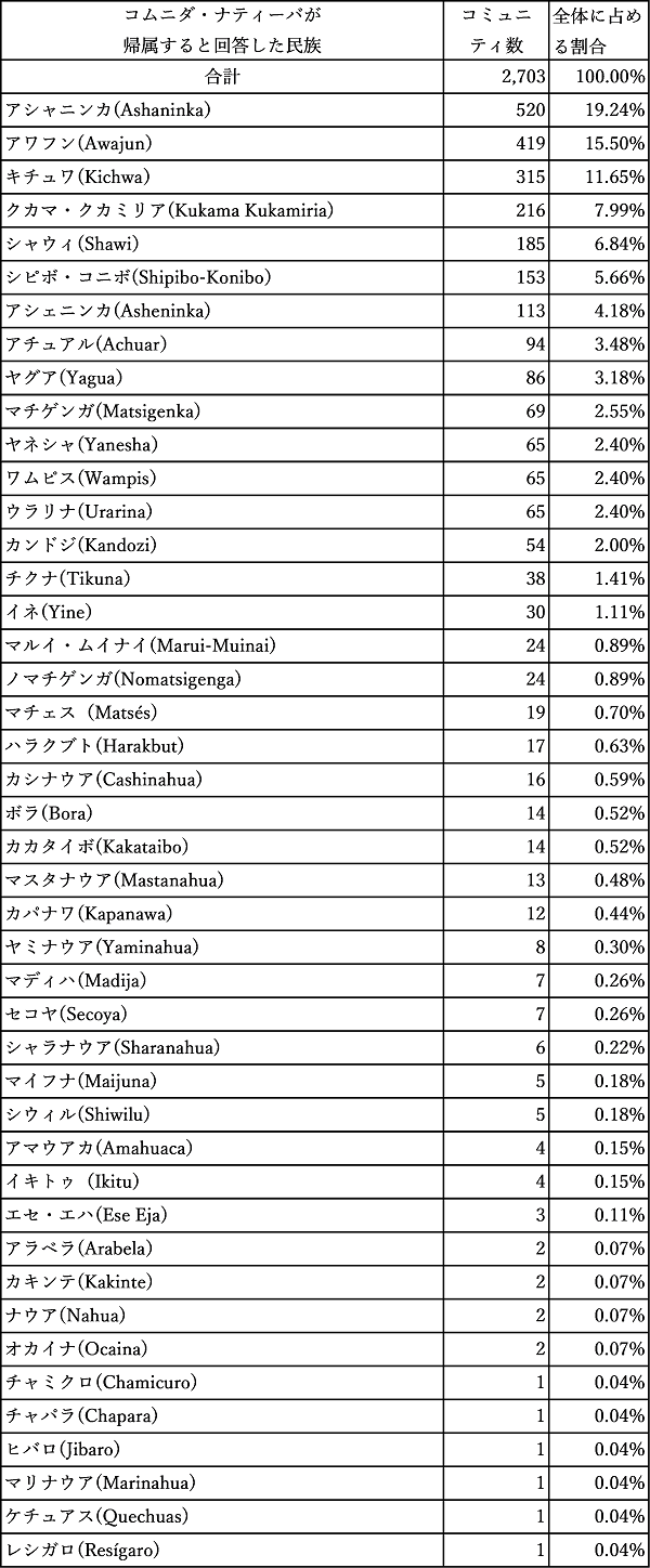 表５　コムニダ・ナティーバが帰属すると回答した民族