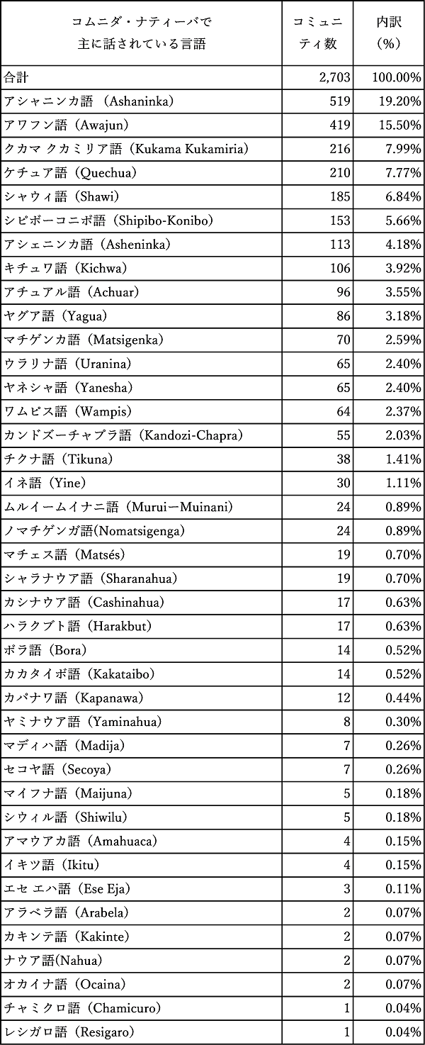 表6 コムニダ・ナティーバの言語 表6 コムニダ・ナティーバの言語