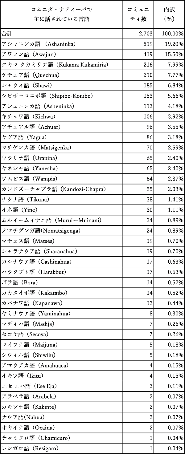 表６　コムニダ・ナティーバの言語