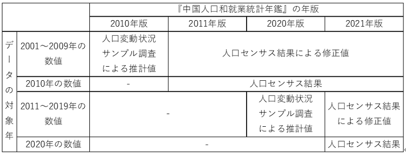 表　『中国人口和就業統計年鑑』掲載の「総合データ」（综合数据）