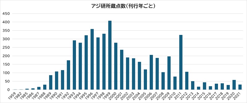 図1　アジ研所蔵点数（刊行年ごと）