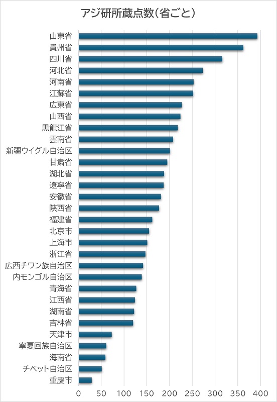 図2　アジ研所蔵点数（省ごと）