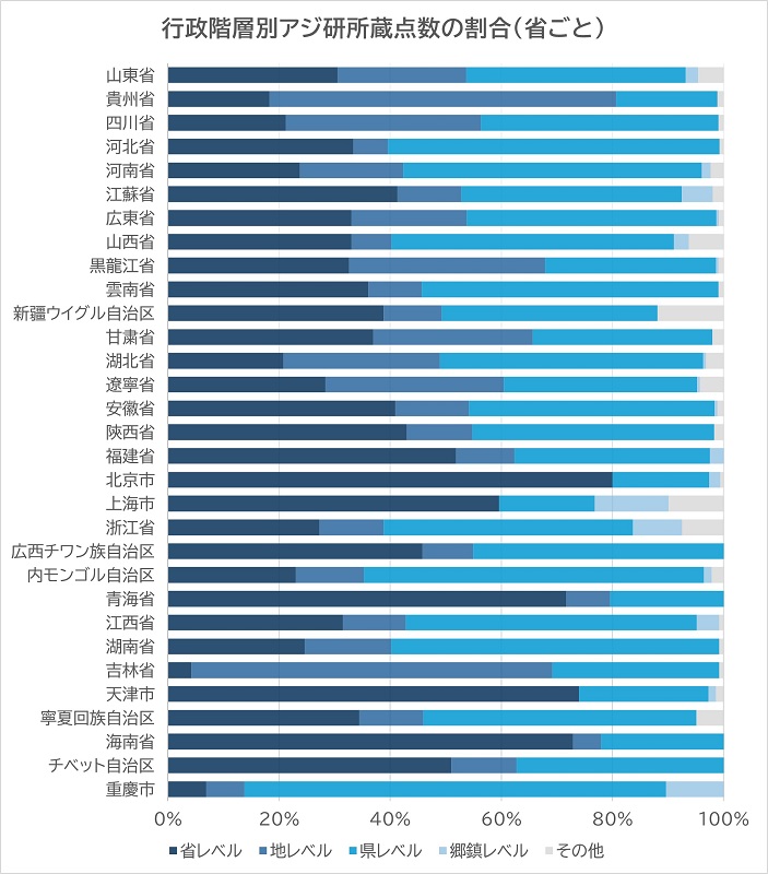 図3　行政階層別アジ研所蔵点数の割合（省ごと）