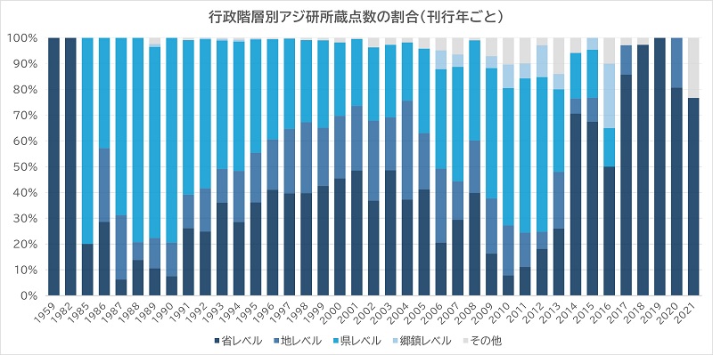 図4　行政階層別アジ研所蔵点数の割合（刊行年ごと）