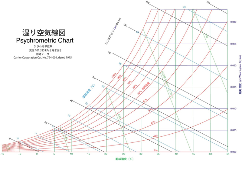 図1　湿り空気線図