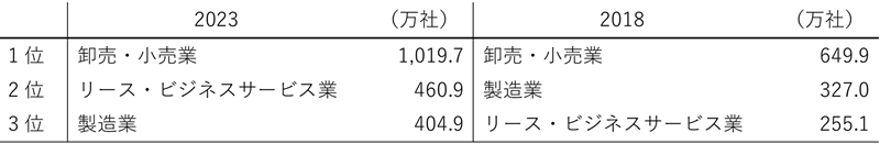 表1 産業部門別企業数トップ3