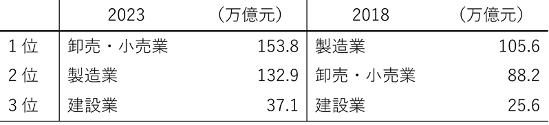 表2 産業部門別営業利益トップ3