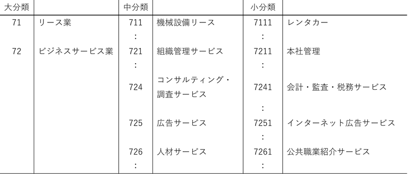 表3 リース・ビジネスサービス業の国民経済産業分類（抜粋）