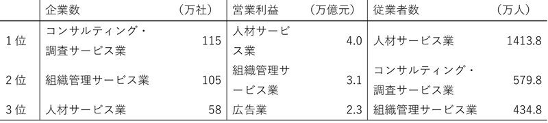 表4 中分類別リース・ビジネスサービス業企業のトップ3