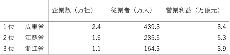 表5 地域別デジタル経済中核産業企業（指定規模以上）のトップ3