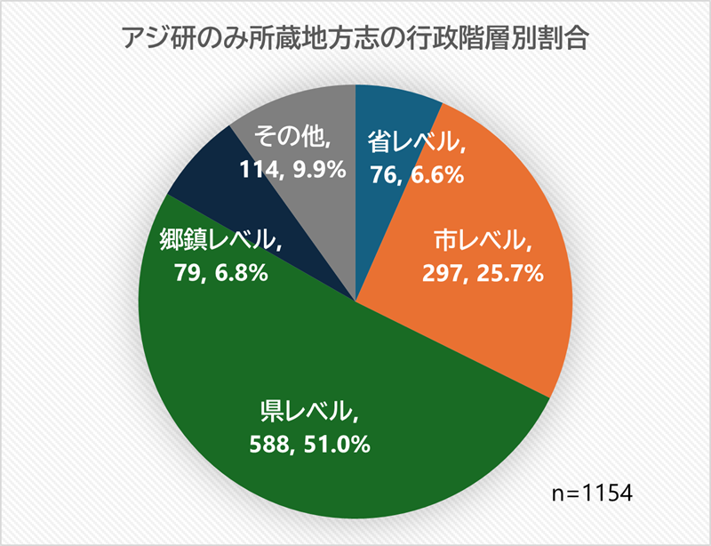 図1　行政階層別タイトル数割合 当館のみ所蔵
