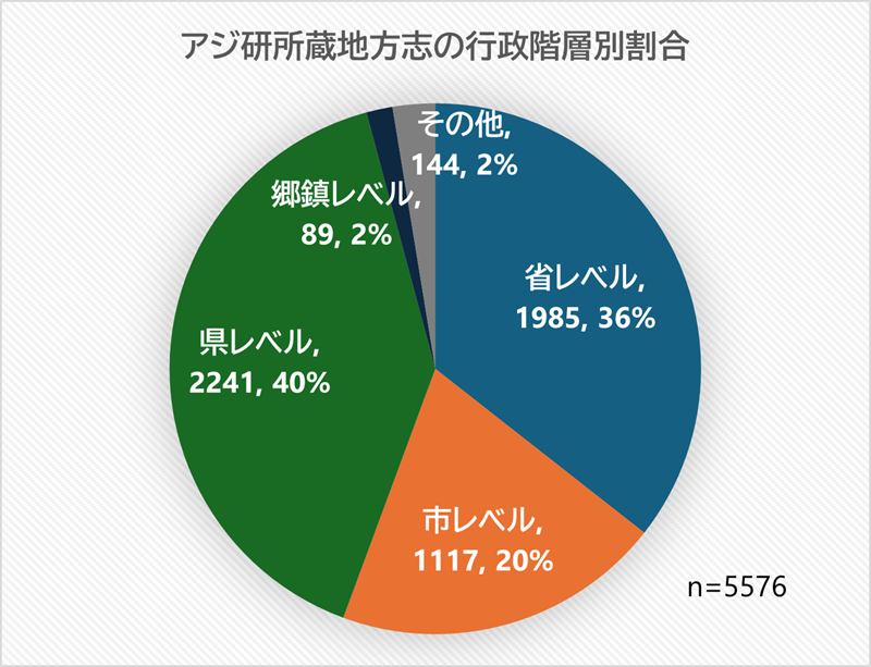 図1　行政階層別タイトル数割合 当館所蔵全体