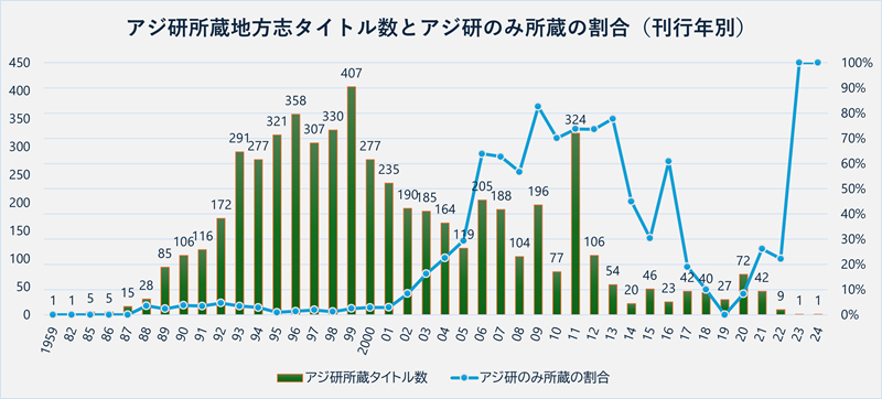 図2　アジ研所蔵地方志タイトル数とアジ研のみ所蔵の割合（刊行年別）
