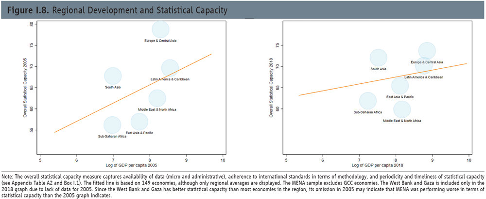 図1： 中東・北アフリカ地域の経済発展と統計能力。