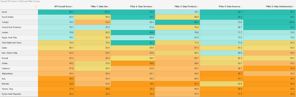 図2： 中東各国のSPI全体値の各評価項目値（2024年時点）。