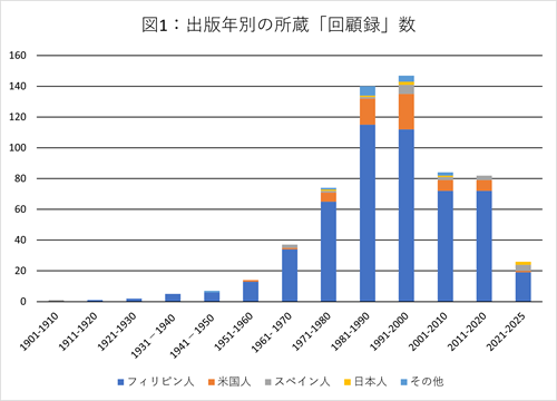 図1：出版年別の所蔵「回顧録」数