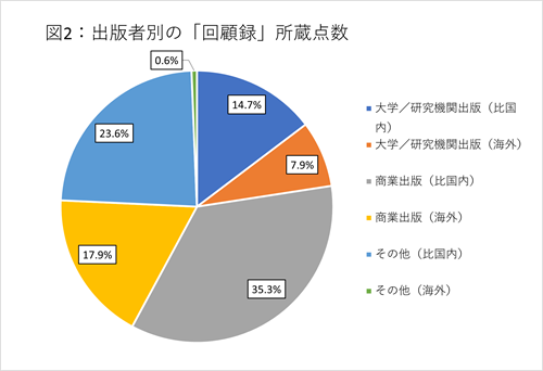 図2：出版者別の「回顧録」所蔵点数