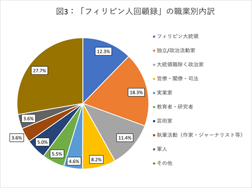図3：「フィリピン人回顧録」の職業別内訳