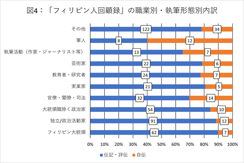 図4：「フィリピン人回顧録」の職業別・執筆形態別内訳