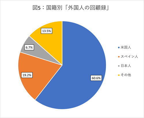 図5：国籍別「外国人の回顧録」