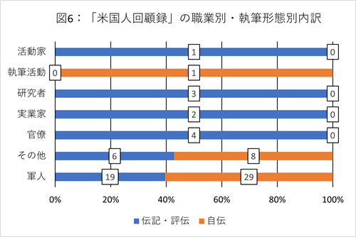 図6：「米国人回顧録」の職業別・執筆形態別内訳