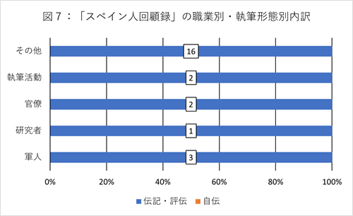 図７：「スペイン人回顧録」の職業別・執筆形態別内訳