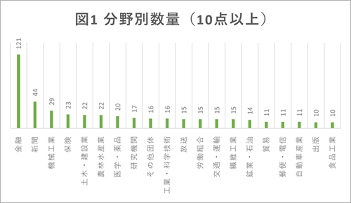図1 分野別数量（10点以上）