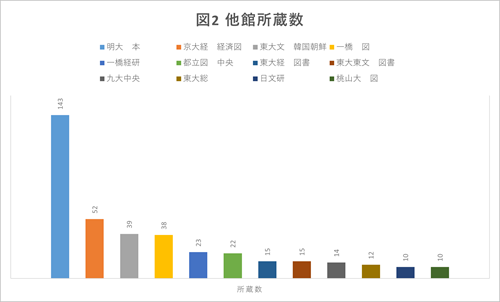 図2 他館所蔵数