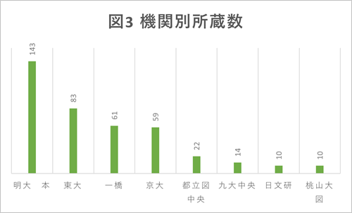 図3 機関別所蔵数