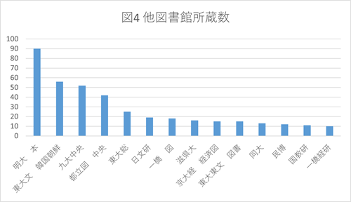 図4 他図書館所蔵数