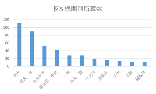 図5 機関別所蔵数