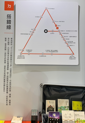 「乗り間違い路線」（駅名に見立てた関連書籍を展示）
