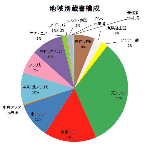 グラフ：地域別蔵書構成