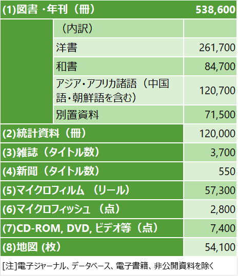 表1　資料種別蔵書数（概数）(2024年度末)