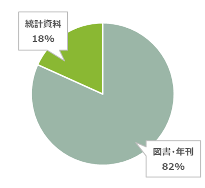 図書・年鑑 82%、統計資料18%