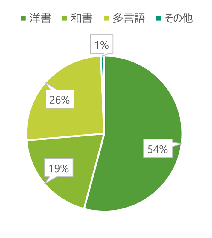 洋書54%、和書19%、多言語26%、その他1%