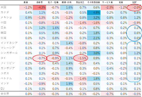  表2　シナリオ2の世界経済影響（2027年、ベースラインGDP比） （出所）IDE-GSMによる試算