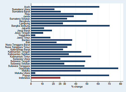 図2 所在地別でみた公務員数の変化（2004-2009年）