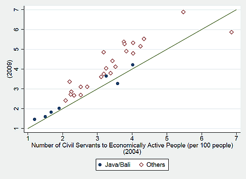 図3 公務員数の15歳以上人口比の二時点間比較（100人当たり人数、2004-2009年）