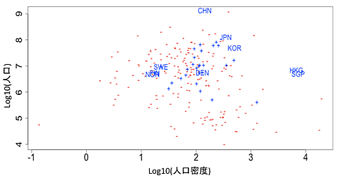 図1　2010年における世界各国・地域の人口規模と面積（単位：人、人/平方キロメートル）