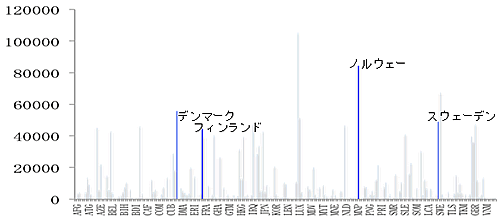 図2　2010年における世界各国・地域の一人当たりGDP（単位：USD）