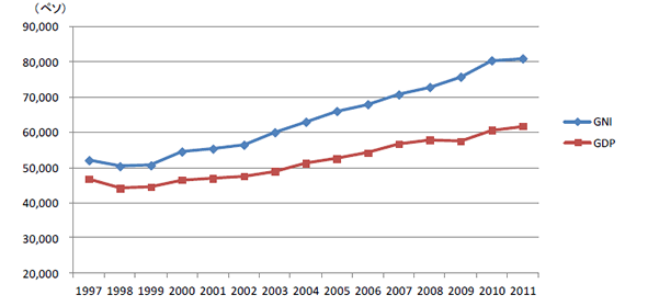 図2　1人当たり実質GDPと同GNIの推移