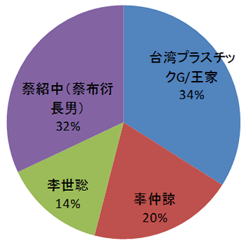 図1（1）「三者連合」によるネクスト･メディア参加の活字メディアへの出資率