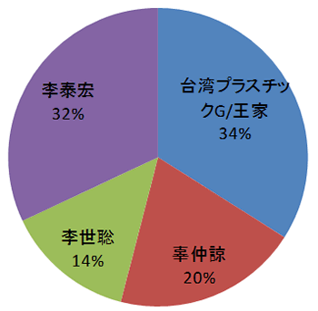 図1（2）　「三者連合」によるネクスト･メディア参加のテレビ事業への出資比率